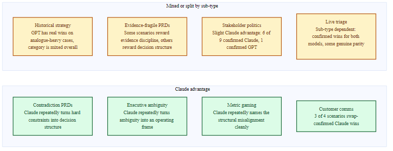 Category map in two rows. Mixed or split by sub-type: historical strategy, evidence-fragile PRDs, stakeholder politics, live triage. Claude advantage: contradiction PRDs, executive ambiguity, metric gaming, customer comms.