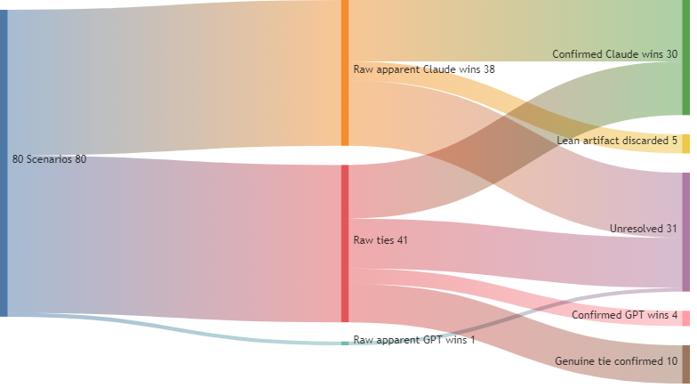 Sankey diagram of 80 scenarios flowing into 38 raw apparent Claude wins, 41 raw ties, and 1 raw apparent GPT win, then into 30 confirmed Claude wins, 5 discarded lean artifacts, 31 unresolved, 4 confirmed GPT wins, and 10 confirmed genuine ties.