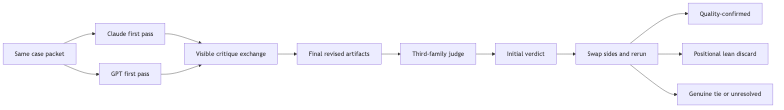 Flow diagram of the harness: the same case packet goes to Claude and GPT first passes, then a visible critique exchange, final revised artifacts, a third-family judge, an initial verdict, and a swap-sides rerun that ends in quality-confirmed, positional lean discard, or genuine tie or unresolved.
