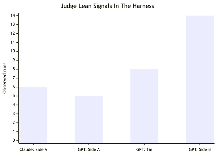 Bar chart titled Judge Lean Signals In The Harness: Claude picked Side A in 6 observed runs, while GPT picked Side A 5 times, called 8 ties, and picked Side B 14 times.
