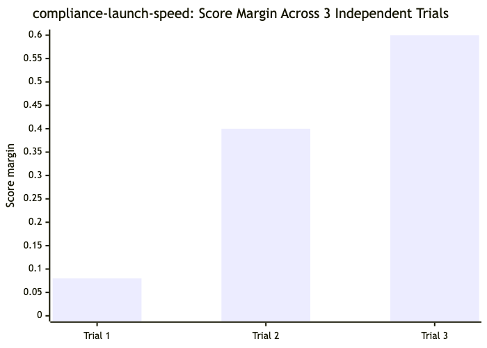 Bar chart of the compliance-launch-speed scenario showing score margins of 0.08, 0.40, and 0.60 across three independent trials, all won by Claude.