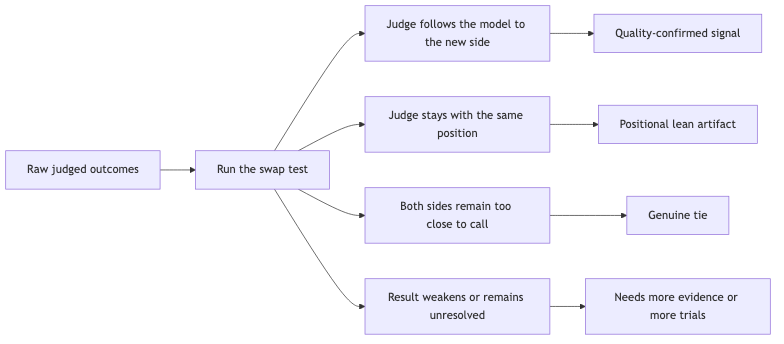 Flowchart: raw judged outcomes run through the swap test. Judge follows the model to the new side yields a quality-confirmed signal, staying with the same position yields a positional lean artifact, too close to call yields a genuine tie, and a weakened result needs more evidence or trials.