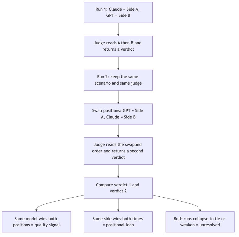 Flowchart of the swap test: run one with Claude as Side A, judge verdict, run two with positions swapped, second verdict, then compare. Same model winning both positions is a quality signal, same side winning both times is positional lean, and collapse to tie is unresolved.