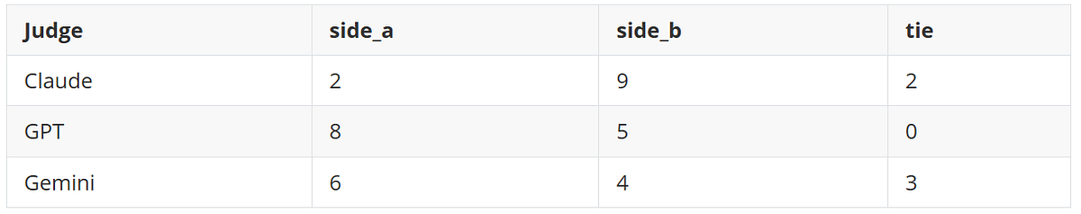Table of judge decisions per model: Claude picked side A twice, side B nine times, with two ties. GPT picked side A eight times, side B five times, no ties. Gemini picked side A six times, side B four times, with three ties.