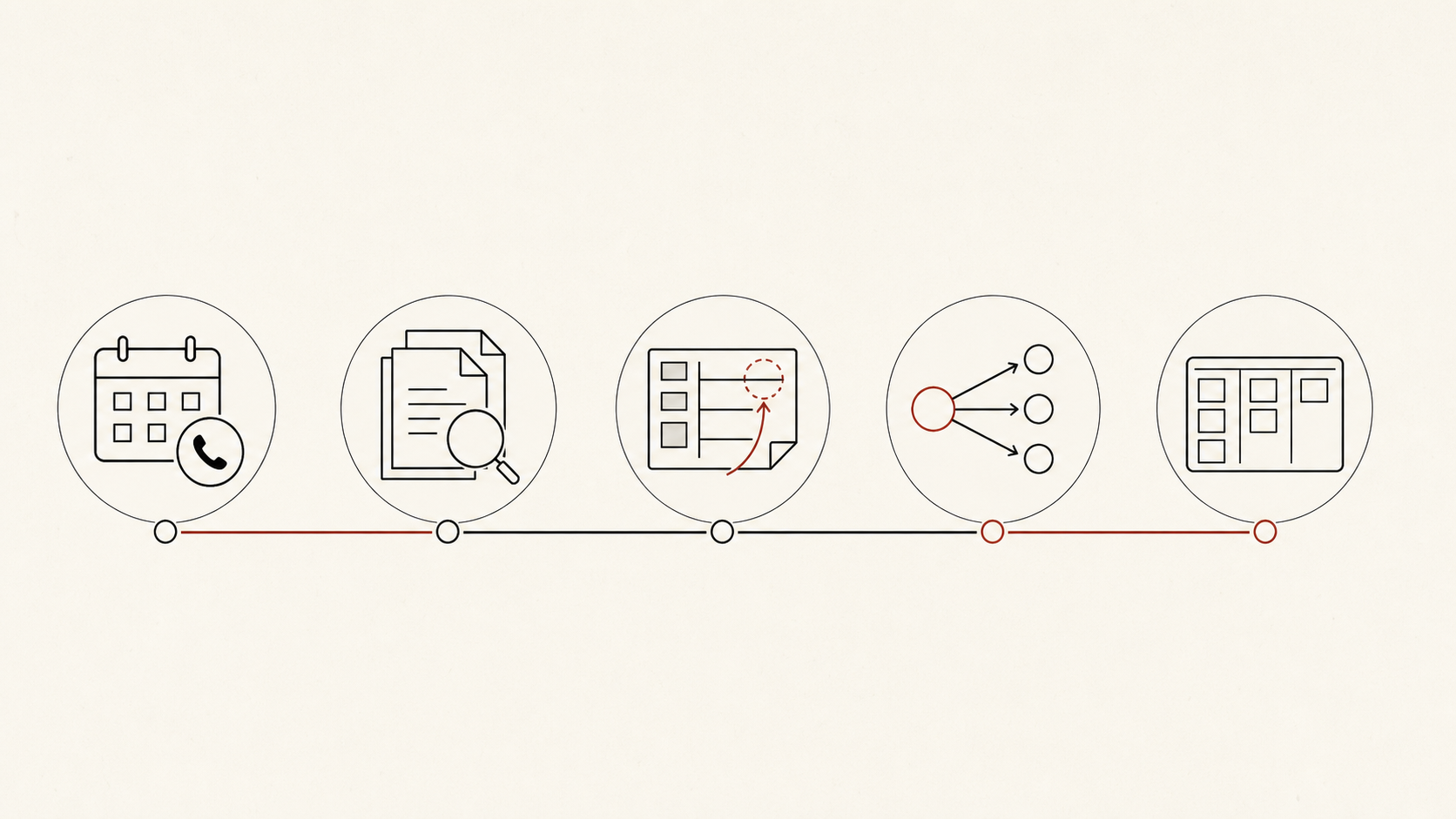 Five-step operating cadence from a product fit call through artifact review, scope recommendation, and a first 2 to 4 week plan.