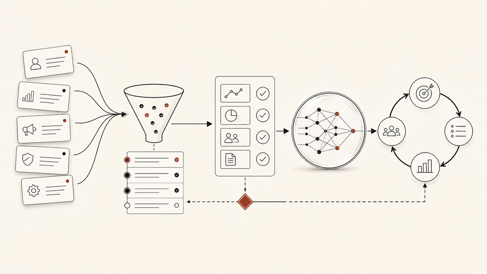 Structured decision map showing product pressure moving through priorities, validation, AI judgment, and operating cadence.