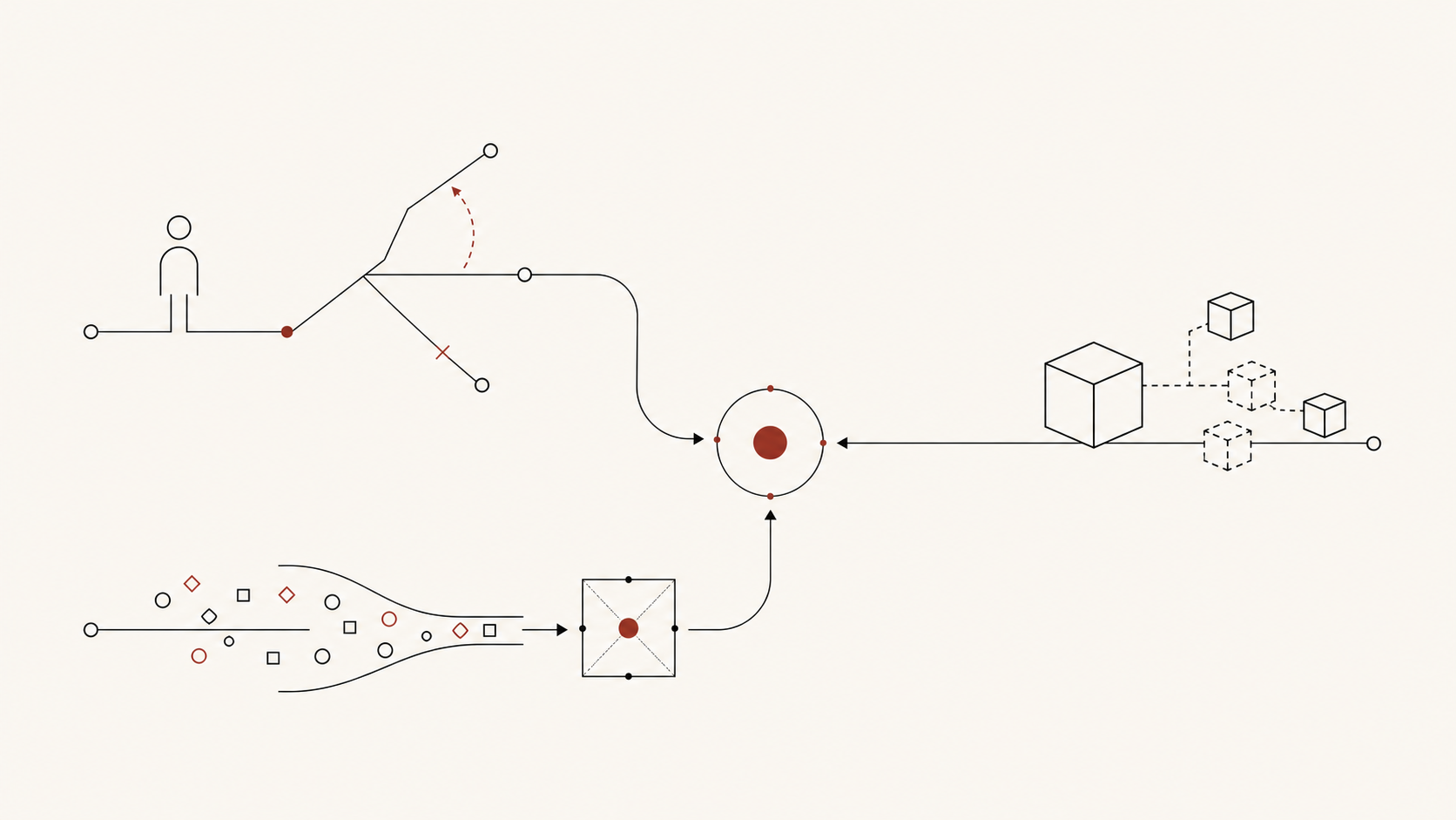 Abstract scenario map showing three product pressure paths for founder decisions, AI demo work, and data-to-decision work.